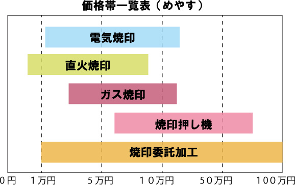 価格の目安
